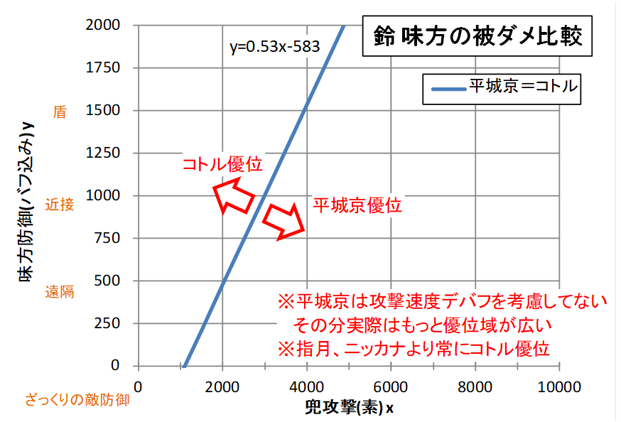 ついでに被ダメ軽減も比較した。そもそも雑魚は攻撃受ける前に倒すことが多く、攻撃高い(＝大体すぐに倒せない)敵だけ考慮するとさすが平は魔境って感じ。ちなみに境界線付近はあんまり変わらないのでどっちでもいい領域。計算間違いがあったら教えてください。