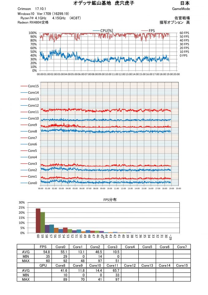 Ryzen7 1700@4.15(4C8T) オデッサ鉱山基地