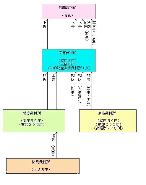 裁判所の制度