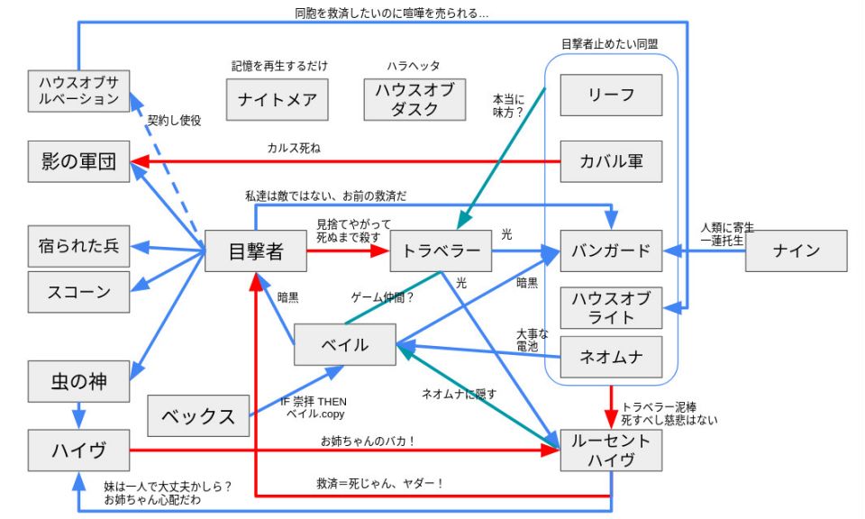 組織だけで見るとこんな感じですかね…　トーメンターは目撃者直属ですが正体不明(おそらくネザレクのクローン)、ラスボーンはハイヴが他種族を洗脳した状態なんで実質ハイヴ指揮下です。ベックスと目撃者の関係はよくわかんないですね、ガーディアンをガーデンに送り込んだりガーデンを宿られた兵で何度も襲ったり