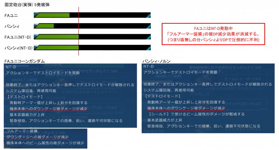 これだね。　NT-D中はフル装備のDG 15%カットが効いてないってやつ。