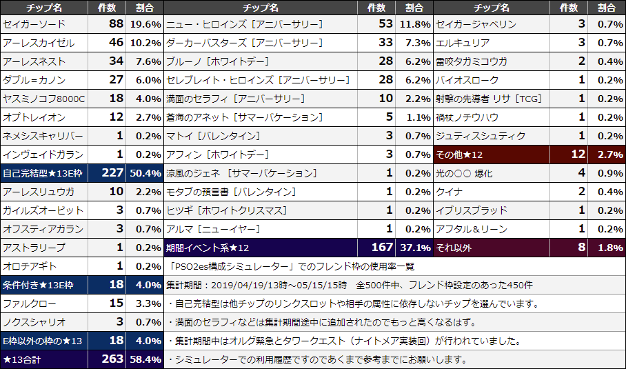 「PSO2es構成シミュレーター」フレンド枠使用率