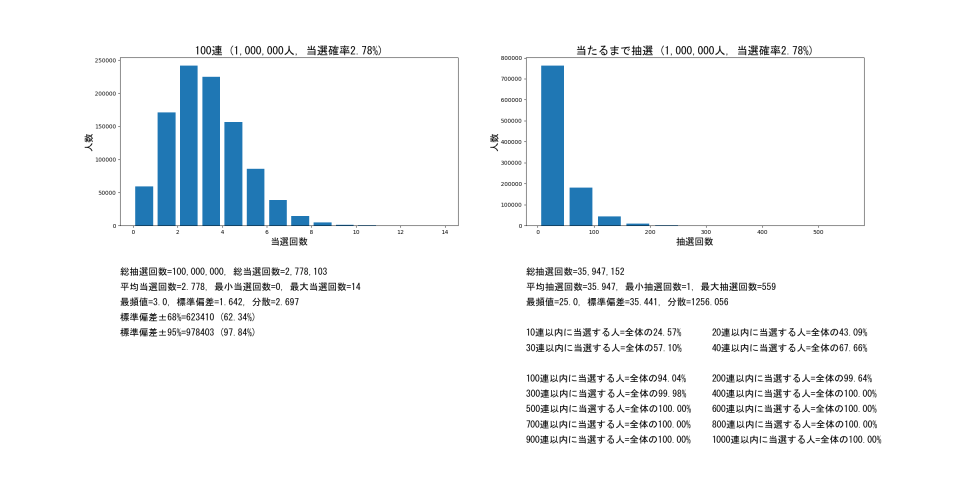 ソシャゲでも昔はこの話題がよく出てたな。6x6パークの1/36≒2.78%だと36回やって出る人が全体の63％ぐらいで、これが99%の人が1回は出せる回数はざっくり170回前後になる。現実には1000回やっても出ない超不幸なやつもいる。「この組み合わせでないとクリアできない」なんてことは無いし多少の妥協は必要。