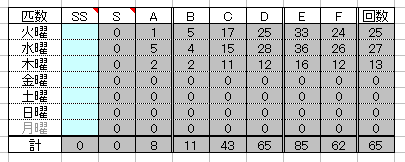 12万超え。初日6万まであげてから調査回して、2日目夜間増築で12万。んで、集計では画像のとおり。1.6万Pほど。SこないがAが8匹と、これまでにないペースなのはたまたまか。