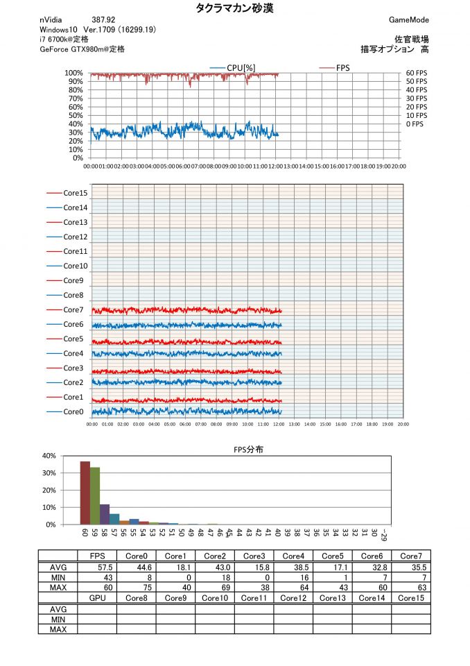 i7 6700k@定格 GTX980m@定格のタクラマカン砂漠(GameMode)