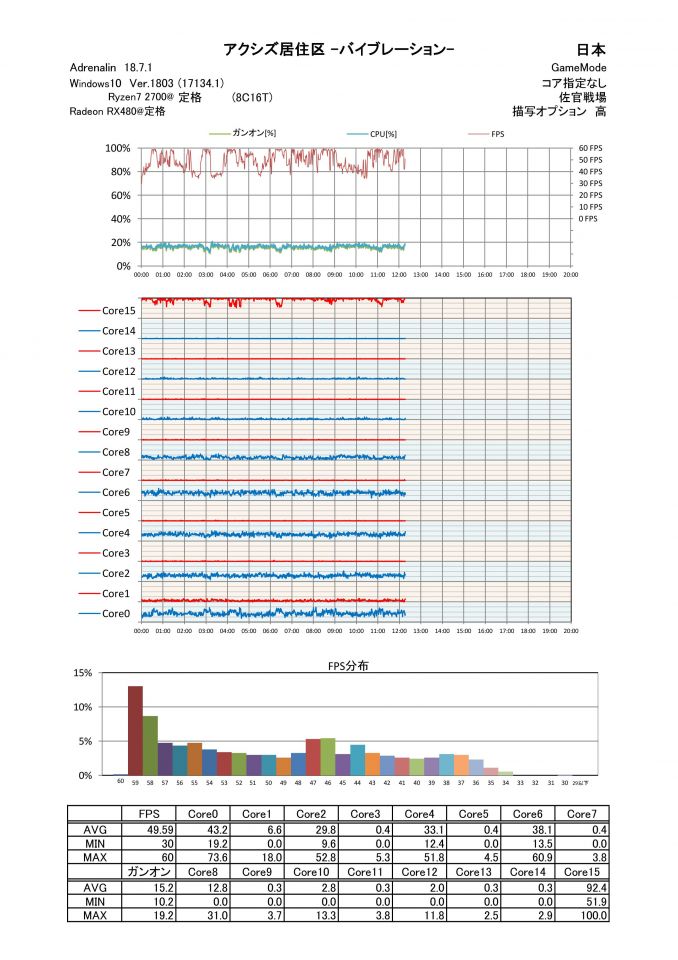 Ryzen2700X DDR4-3400 GameMode やっぱり最終コアをメインに使ってる。これはWindowsのバグなんだろうな。