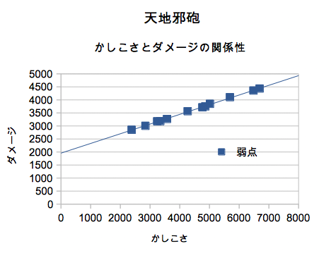 暇だったのでプリティ島でちょこちょことデータを取ってみた。ちなみに邪砲一回あたりの弱点判定のダメージを取り上げています。一次関数的な関係性があるみたいですがインテ状態を無理して維持する程の効果はないようです。