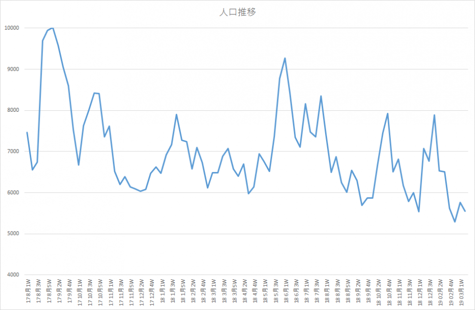 (´○ω○｀)V字回復！(白目)