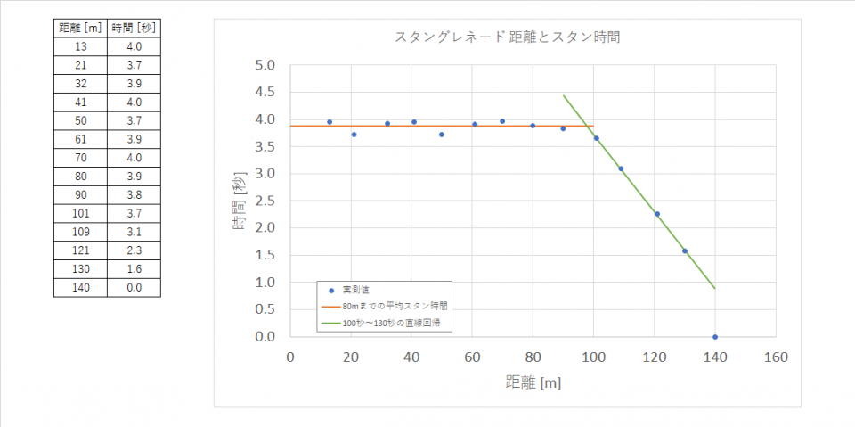 来週強化来るからスタングレネードの検証したった。