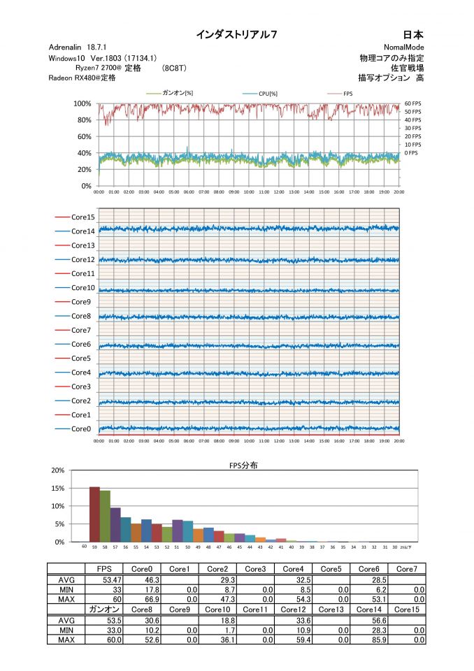 Ryzen7 2700X＠定格(8C8T)　インダストリアル７