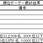 順位ボーダー最終結果　2019.02.25　2+