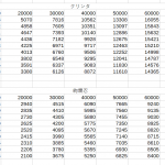 1.7倍ぐらい。