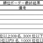 順位ボーダー最終結果　2019.02.25　2
