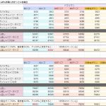 杖などで耐性ダウン+20%が常に付与されている場合の表です。