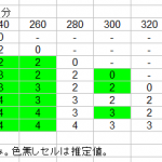 コスト差ボーナス実測＆推定値。やっぱりヅダがナンバーワンなんやなって。
