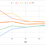おみくじで霊力がどれくらい回復するかの記録をまとめてみた。一番左が１で一番右が４。それぞれの場所で150回ずつです。平均するとだいたい96に収束しているから、おみくじを引く場所で違いはなさそうという結果でした。