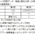 今週もありますランクドミニオンアワー。7/21 22時～23時。私のマッチデータをまとめました。試合時間は5分～15分ぐらいあるのであくまで平均です。