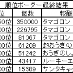 キャラバン連盟指令（2017.12.19）順位ボーダー最終結果