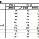 昨日発表された最新のバンナム売り上げ。これ潰すのは無理やろ・・・