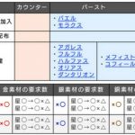 こんな感じの表って需要あるでしょうか？(マルバスのメギクエ素材を要求するメギドと要求数の表です)