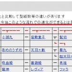 進化表の上に書かれてるこの一文ですが、余計な混乱を招くだけだと思うので消してしまってもいいと思います。
削除しようと思ったのですが、進化表の参照してる元のページの場所が分からないので、分かる方削除お願いできるでしょうか。