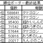 順位ボーダー最終結果　2018/5/21