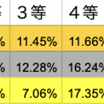 昨年末の魔王強敵から一年間の福引の結果。肉はほぼ確率通り。超奥義は1割多いくらい。金福の特等は結局引けず