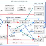 組織だけで見るとこんな感じですかね…　トーメンターは目撃者直属ですが正体不明(おそらくネザレクのクローン)、ラスボーンはハイヴが他種族を洗脳した状態なんで実質ハイヴ指揮下です。ベックスと目撃者の関係はよくわかんないですね、ガーディアンをガーデンに送り込んだりガーデンを宿られた兵で何度も襲ったり