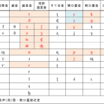 IPA子音表